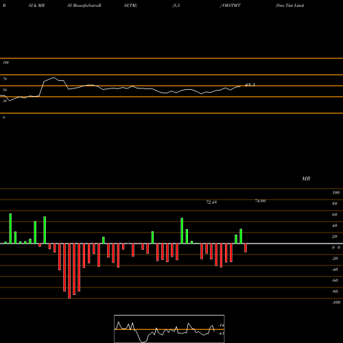 RSI & MRSI charts Vms Tmt Limited VMSTMT share NSE Stock Exchange 