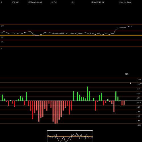 RSI & MRSI charts Voler Car Limited VOLERCAR_SM share NSE Stock Exchange 