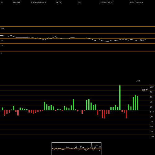 RSI & MRSI charts Voler Car Limited VOLERCAR_ST share NSE Stock Exchange 