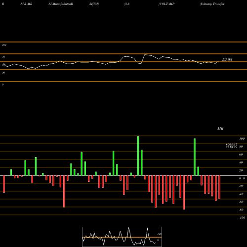 RSI & MRSI charts Voltamp Transformers Limited VOLTAMP share NSE Stock Exchange 