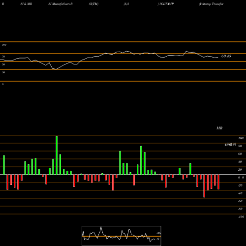 RSI & MRSI charts Voltamp Transformers Limited VOLTAMP share NSE Stock Exchange 