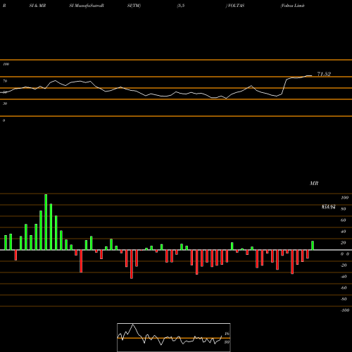RSI & MRSI charts Voltas Limited VOLTAS share NSE Stock Exchange 