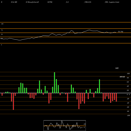 RSI & MRSI charts VRL Logistics Limited VRLLOG share NSE Stock Exchange 