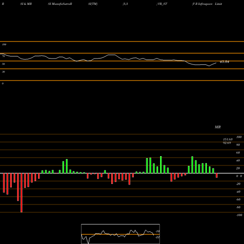 RSI & MRSI charts V R Infraspace Limited VR_ST share NSE Stock Exchange 