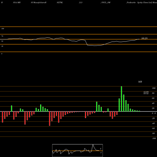 RSI & MRSI charts Vadivarhe Spclty Chem Ltd VSCL_SM share NSE Stock Exchange 