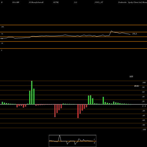 RSI & MRSI charts Vadivarhe Spclty Chem Ltd VSCL_ST share NSE Stock Exchange 