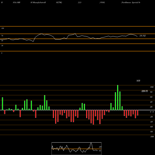 RSI & MRSI charts Vardhman Special Steels Limited VSSL share NSE Stock Exchange 