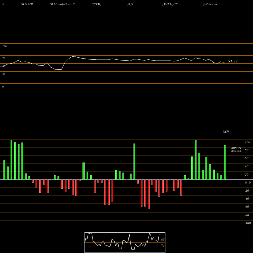 RSI & MRSI charts Vibhor Steel Tubes Ltd VSTL_BE share NSE Stock Exchange 