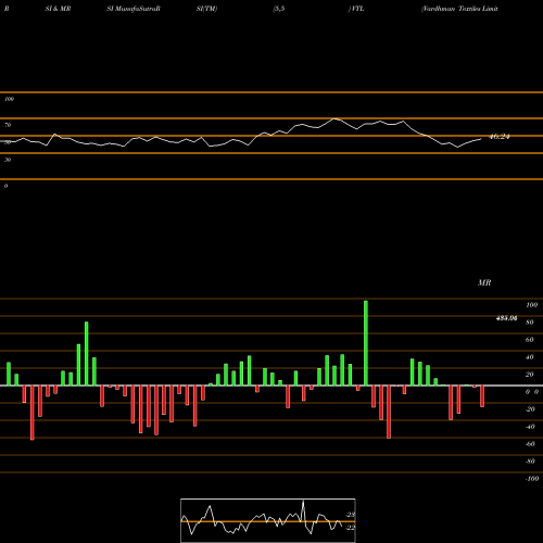 RSI & MRSI charts Vardhman Textiles Limited VTL share NSE Stock Exchange 