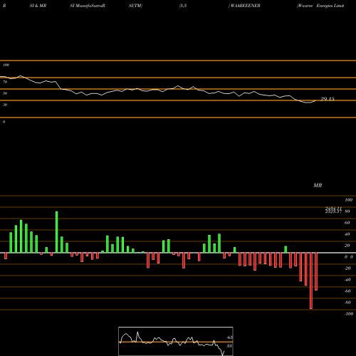RSI & MRSI charts Waaree Energies Limited WAAREEENER share NSE Stock Exchange 