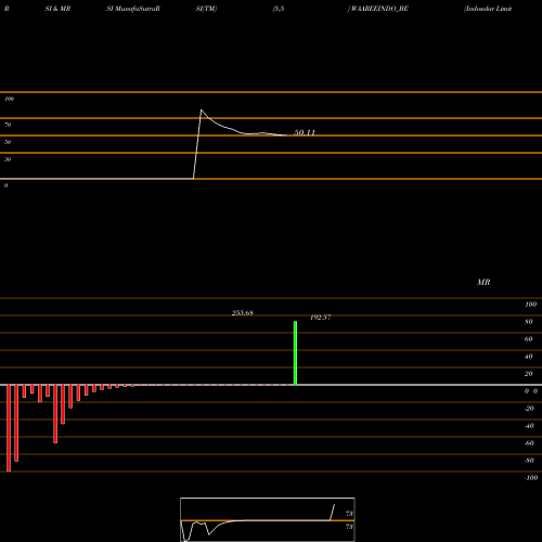 RSI & MRSI charts Indosolar Limited WAAREEINDO_BE share NSE Stock Exchange 