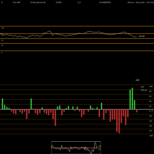 RSI & MRSI charts Waaree Renewable Tech Ltd WAAREERTL share NSE Stock Exchange 