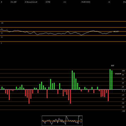 RSI & MRSI charts WABCO India Limited WABCOINDIA share NSE Stock Exchange 