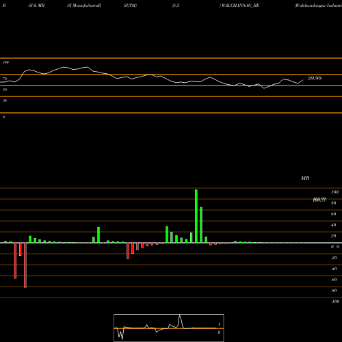 RSI & MRSI charts Walchandnagar Industries WALCHANNAG_BE share NSE Stock Exchange 