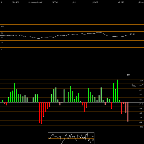RSI & MRSI charts Walpar Nutritions Limited WALPAR_SM share NSE Stock Exchange 