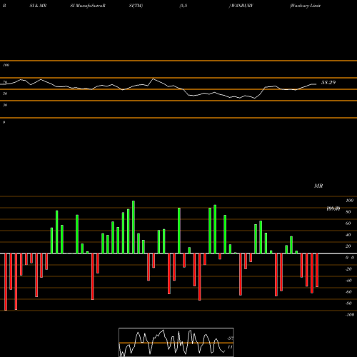 RSI & MRSI charts Wanbury Limited WANBURY share NSE Stock Exchange 