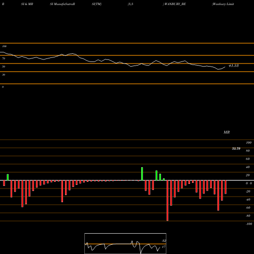 RSI & MRSI charts Wanbury Limited WANBURY_BE share NSE Stock Exchange 