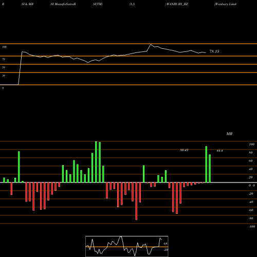RSI & MRSI charts Wanbury Limited WANBURY_BZ share NSE Stock Exchange 