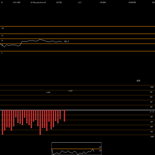 RSI & MRSI charts Wardwizard Inno & Mob L WARDINMOBI share NSE Stock Exchange 