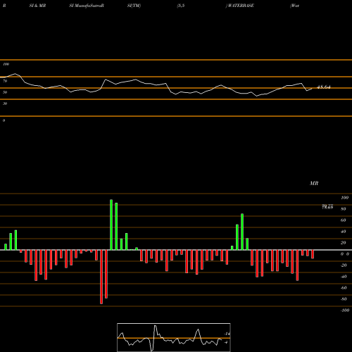 RSI & MRSI charts Waterbase WATERBASE share NSE Stock Exchange 