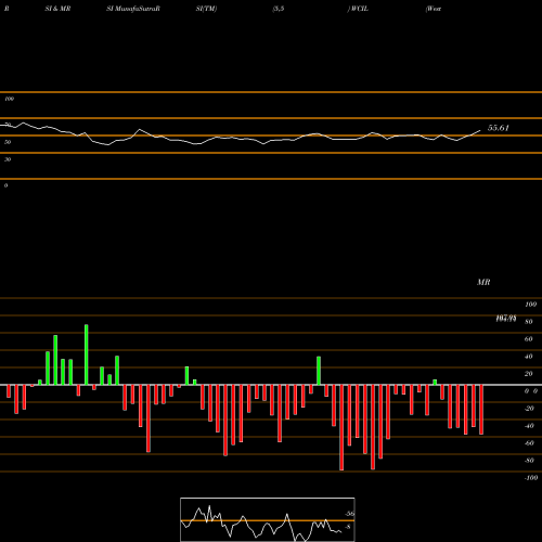 RSI & MRSI charts Western Carriers (ind) L WCIL share NSE Stock Exchange 