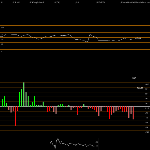 RSI & MRSI charts Wealth First Por WEALTH share NSE Stock Exchange 