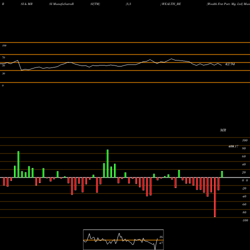 RSI & MRSI charts Wealth Frst Port. Mg. Ltd WEALTH_BE share NSE Stock Exchange 