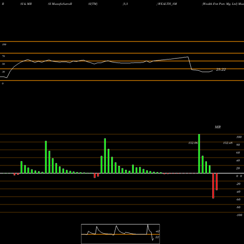 RSI & MRSI charts Wealth Frst Port. Mg. Ltd WEALTH_SM share NSE Stock Exchange 