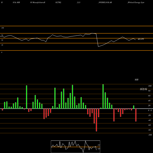 RSI & MRSI charts Websol Energy System Limited WEBELSOLAR share NSE Stock Exchange 