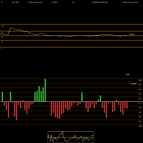 RSI & MRSI charts Websol Energy System Ltd WEBELSOLAR_BE share NSE Stock Exchange 