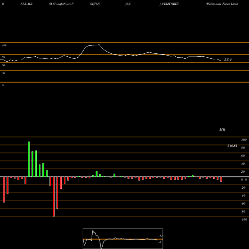 RSI & MRSI charts Weizmann Forex Limited WEIZFOREX share NSE Stock Exchange 