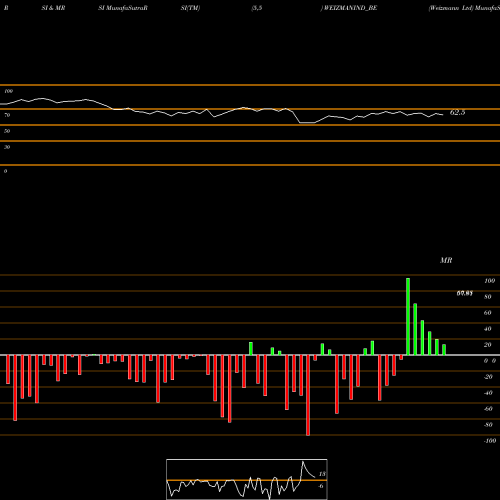 RSI & MRSI charts Weizmann Ltd WEIZMANIND_BE share NSE Stock Exchange 