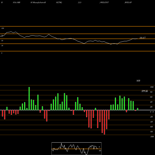 RSI & MRSI charts WELSPUN ENTERPRISE INR10 WELENT share NSE Stock Exchange 