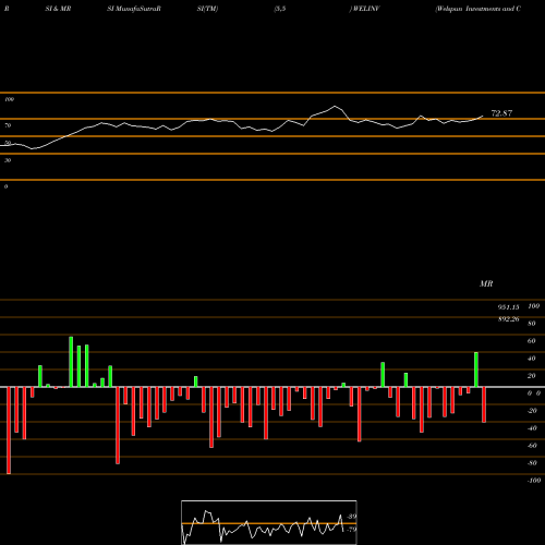 RSI & MRSI charts Welspun Investments And Commercials Limited WELINV share NSE Stock Exchange 
