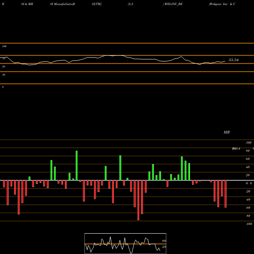 RSI & MRSI charts Welspun Inv & Comm Ltd WELINV_BE share NSE Stock Exchange 