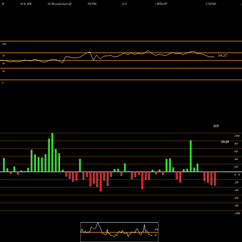RSI & MRSI charts Welspun India Limited WELSPUNIND share NSE Stock Exchange 