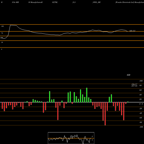 RSI & MRSI charts Wonder Electricals Ltd WEL_BE share NSE Stock Exchange 