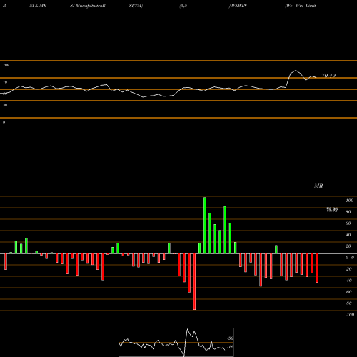 RSI & MRSI charts We Win Limited WEWIN share NSE Stock Exchange 