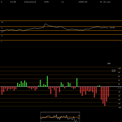 RSI & MRSI charts We Win Limited WEWIN_BE share NSE Stock Exchange 