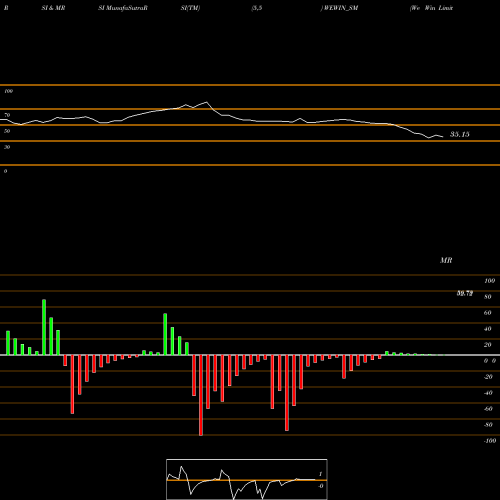 RSI & MRSI charts We Win Limited WEWIN_SM share NSE Stock Exchange 