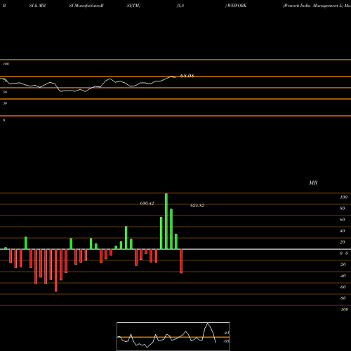 RSI & MRSI charts Wework India Management L WEWORK share NSE Stock Exchange 