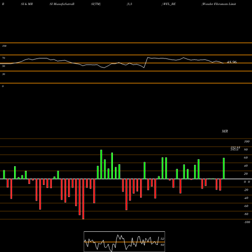 RSI & MRSI charts Wonder Fibromats Limited WFL_BE share NSE Stock Exchange 