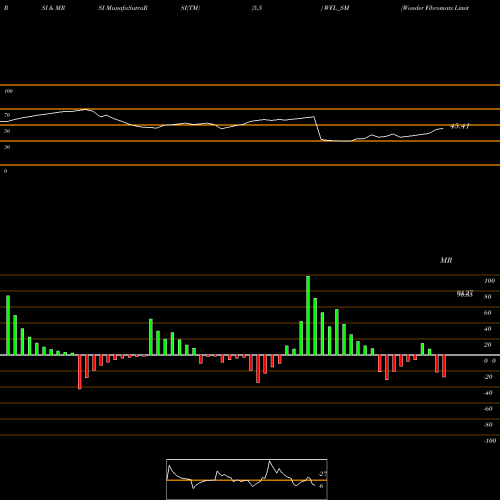 RSI & MRSI charts Wonder Fibromats Limited WFL_SM share NSE Stock Exchange 