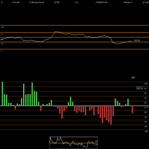 RSI & MRSI charts Whirlpool Of India Limited WHIRLPOOL share NSE Stock Exchange 