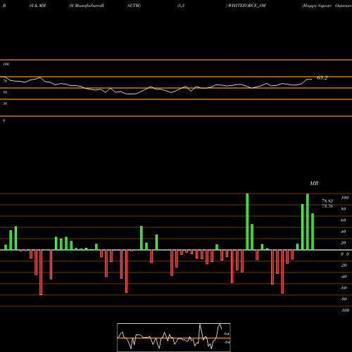 RSI & MRSI charts Happy Square Outsourc S L WHITEFORCE_SM share NSE Stock Exchange 