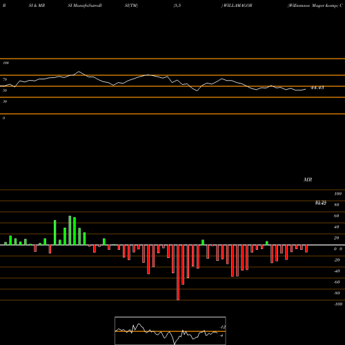RSI & MRSI charts Williamson Magor & Company Limited WILLAMAGOR share NSE Stock Exchange 
