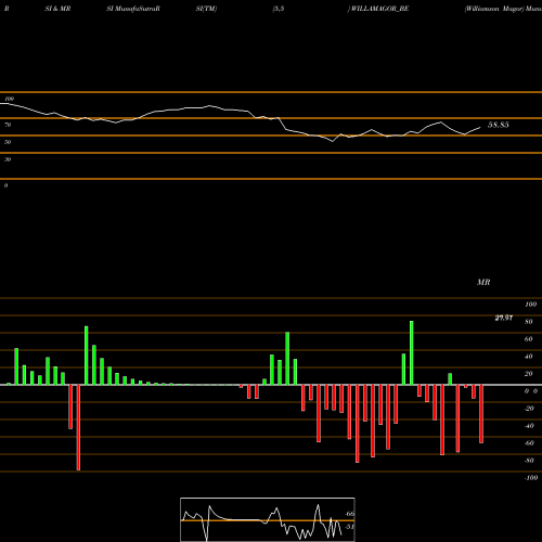 RSI & MRSI charts Williamson Magor WILLAMAGOR_BE share NSE Stock Exchange 
