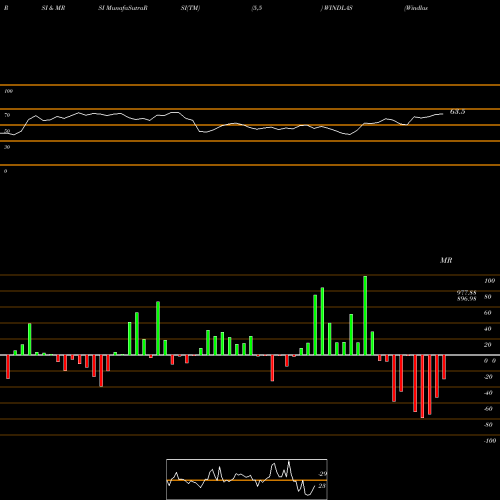 RSI & MRSI charts Windlas Biotech Limited WINDLAS share NSE Stock Exchange 