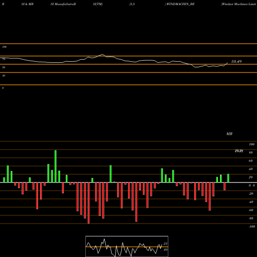 RSI & MRSI charts Windsor Machines Limited WINDMACHIN_BE share NSE Stock Exchange 