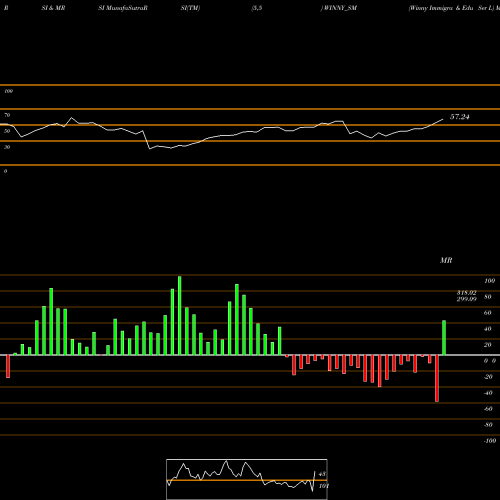 RSI & MRSI charts Winny Immigra & Edu Ser L WINNY_SM share NSE Stock Exchange 